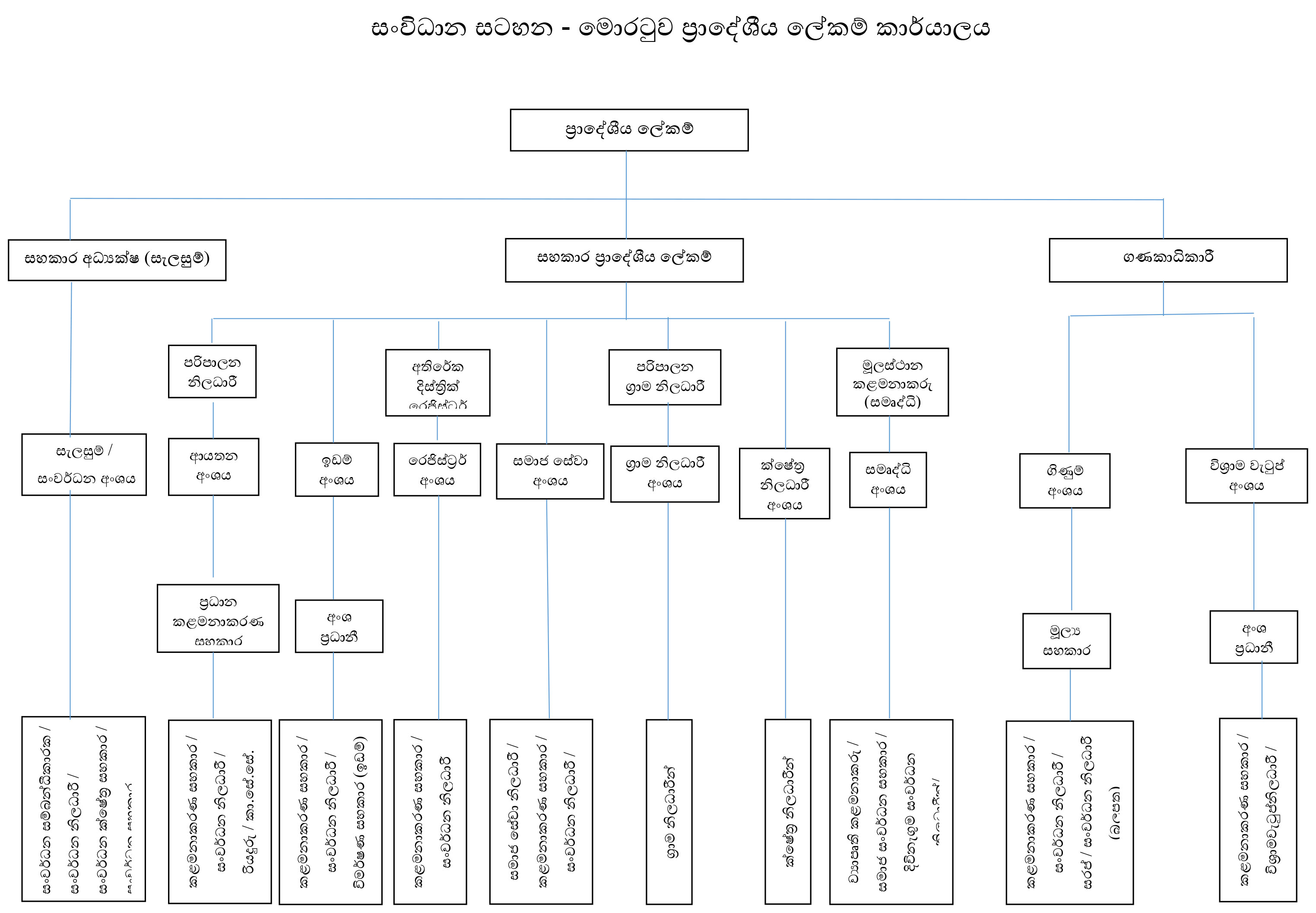 morotuwa org chart sinhala