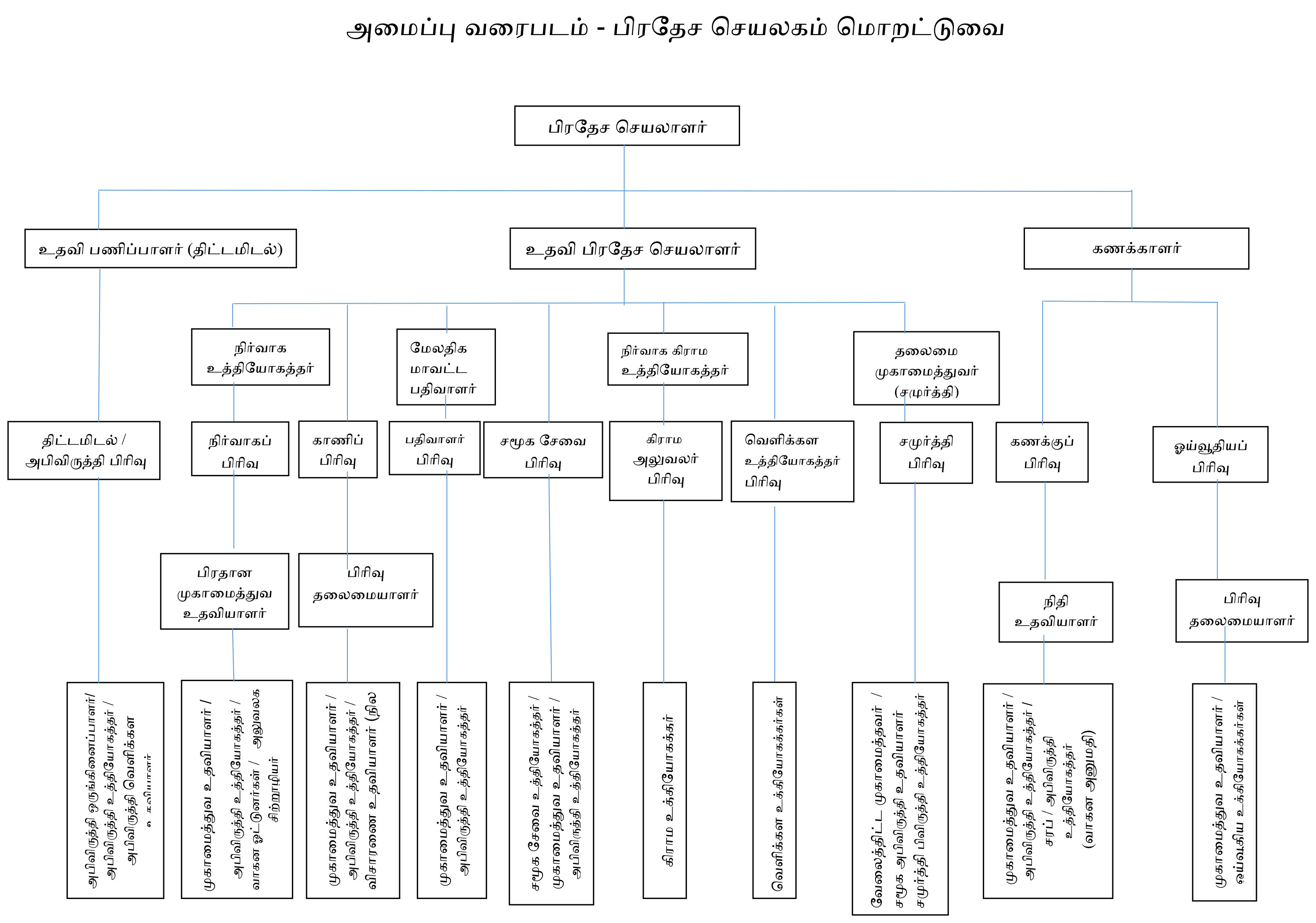 morotuwa org chart tamil